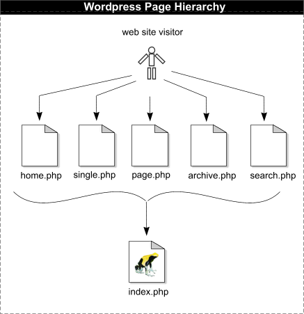 wordpress-page-hierarchy